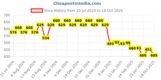 myntra.com Friskers Men Red Typography Printed Applique T-shirt friskers Price History Graph from 25 Jul 2024 to 18 Oct 2025