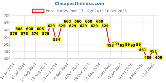 myntra.com Friskers Men Red Typography Printed Applique T-shirt friskers Price History Graph from 17 Jul 2024 to 17 Oct 2025