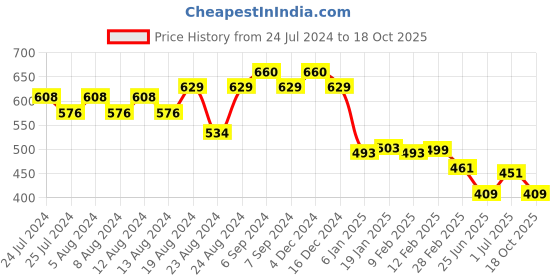myntra.com Friskers Men Red Typography Printed Applique T-shirt friskers Price History Graph from 24 Jul 2024 to 18 Oct 2025