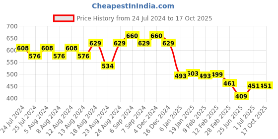 myntra.com Friskers Men Red Typography Printed Applique T-shirt friskers Price History Graph from 24 Jul 2024 to 16 Oct 2025