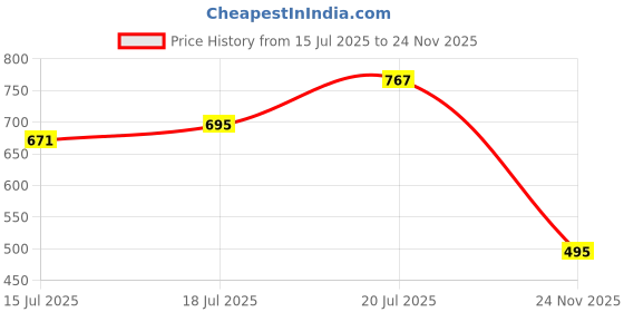 myntra.com Friskers Men Red Typography Printed Cotton T-shirt friskers Price History Graph from 15 Jul 2025 to 24 Nov 2025