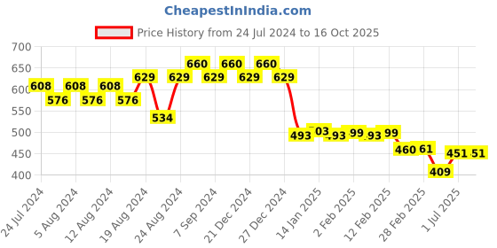 myntra.com Friskers Men Red Typography Printed Half Sleeve T-shirt friskers Price History Graph from 24 Jul 2024 to 16 Oct 2025