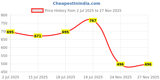 myntra.com Friskers Men Red Typography Printed Hooded T-shirt friskers Price History Graph from 2 Jul 2025 to 26 Nov 2025