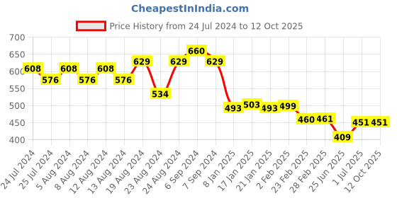 myntra.com Friskers Men Red Typography Printed Raw Edge T-shirt friskers Price History Graph from 24 Jul 2024 to 12 Oct 2025