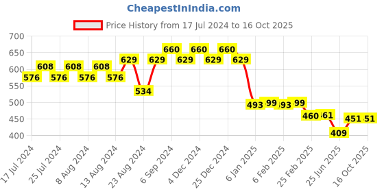 myntra.com Friskers Men Red Typography Printed T-shirt friskers Price History Graph from 17 Jul 2024 to 16 Oct 2025
