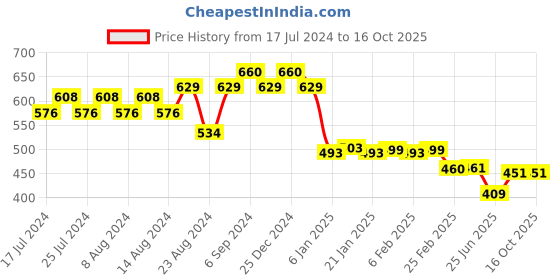 myntra.com Friskers Men Red Typography Printed T-shirt friskers Price History Graph from 17 Jul 2024 to 16 Oct 2025