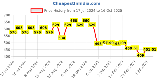 myntra.com Friskers Men Red Typography Printed T-shirt friskers Price History Graph from 17 Jul 2024 to 15 Oct 2025