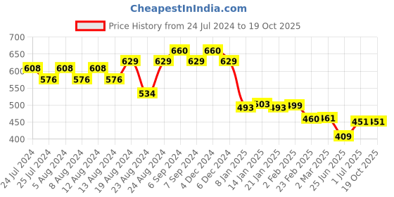 myntra.com Friskers Men Red Typography Printed T-shirt friskers Price History Graph from 24 Jul 2024 to 17 Oct 2025