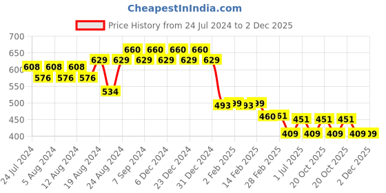 myntra.com Friskers Men Red Typography Printed T-shirt friskers Price History Graph from 24 Jul 2024 to 2 Dec 2025