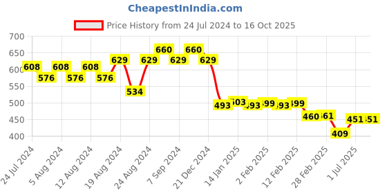 myntra.com Friskers Men Red Typography Printed T-shirt friskers Price History Graph from 24 Jul 2024 to 16 Oct 2025