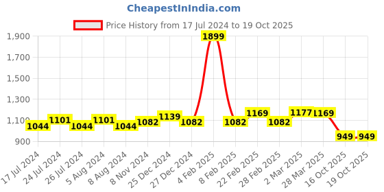 myntra.com Friskers Men Round Neck Fleece Pullover Sweatshirt friskers Price History Graph from 17 Jul 2024 to 17 Oct 2025