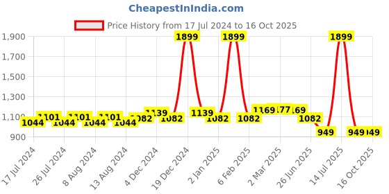 myntra.com Friskers Men Round Neck Fleece Sweatshirt friskers Price History Graph from 17 Jul 2024 to 15 Oct 2025