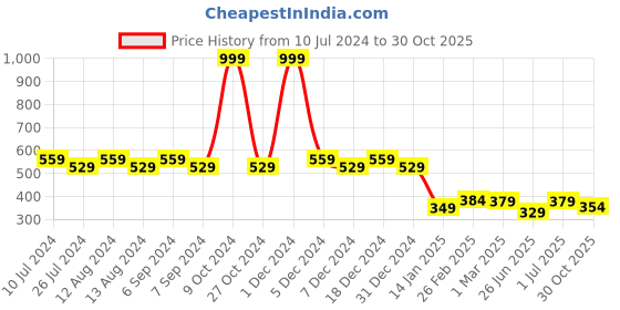myntra.com Friskers Men Rust Solid 180GSM Innerwear Vest friskers Price History Graph from 10 Jul 2024 to 30 Oct 2025