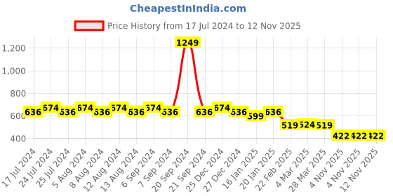 myntra.com Friskers Men Rust V-Neck Pure Cotton T-shirt friskers Price History Graph from 17 Jul 2024 to 11 Nov 2025