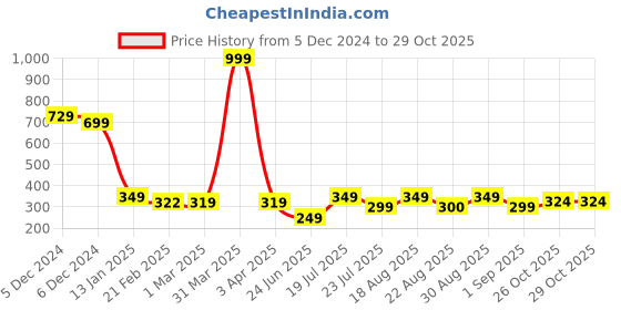 myntra.com Friskers Men Scoop Neck Gym Innerwear Vest friskers Price History Graph from 5 Dec 2024 to 29 Oct 2025
