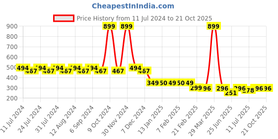 myntra.com Friskers Men Sea Green Solid Cotton  Innerwear Vests friskers Price History Graph from 11 Jul 2024 to 21 Oct 2025