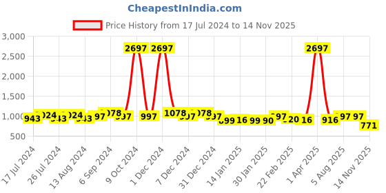 myntra.com Friskers Men Set Of 3 Blue & Olive Solid Pure Cotton Innerwear Vests friskers Price History Graph from 17 Jul 2024 to 14 Nov 2025