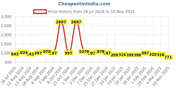myntra.com Friskers Men Set Of 3 Maroon & Pista Sleeveless Solid Innerwear Vests friskers Price History Graph from 26 Jul 2024 to 10 Nov 2025