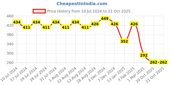 myntra.com Friskers Men Sleeveless Dry Fit Sports Gym Vest friskers Price History Graph from 10 Jul 2024 to 20 Oct 2025
