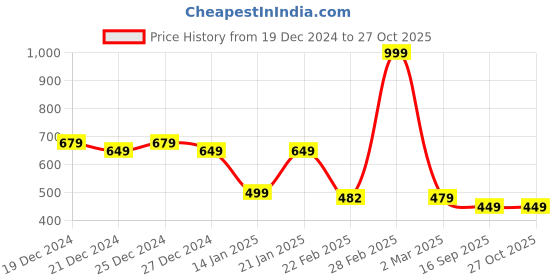 myntra.com Friskers Men Solid Round Neck Cotton Slim Fit T-shirt friskers Price History Graph from 19 Dec 2024 to 27 Oct 2025