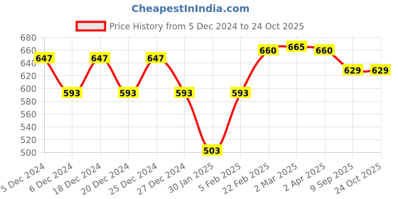 myntra.com Friskers Men Solid Round Neck Cotton T-shirt friskers Price History Graph from 5 Dec 2024 to 22 Oct 2025