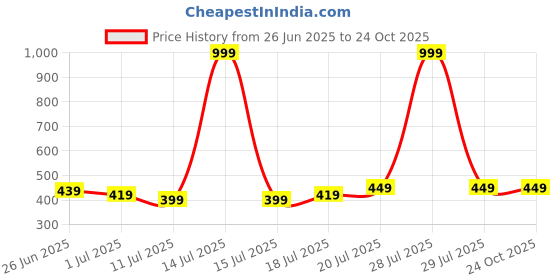 myntra.com Friskers Men T-shirt friskers Price History Graph from 26 Jun 2025 to 23 Oct 2025