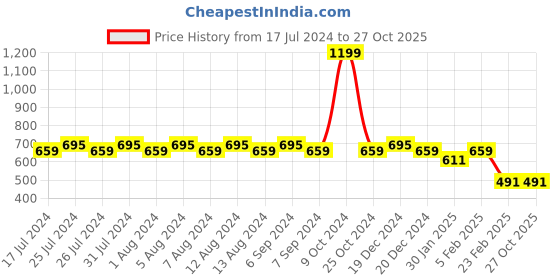 myntra.com Friskers Men Teal Green Pure Cotton Hooded T-shirt friskers Price History Graph from 17 Jul 2024 to 27 Oct 2025