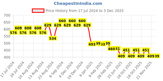 myntra.com Friskers Men Turquoise Blue & bachelor button Typography Printed Applique T-shirt friskers Price History Graph from 17 Jul 2024 to 2 Dec 2025