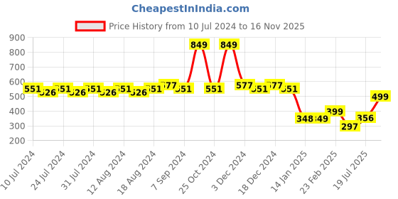 myntra.com Friskers Men Turquoise Blue Printed Apple Cut Sleeveless Gym Vest-2C229-20-S friskers Price History Graph from 10 Jul 2024 to 16 Nov 2025