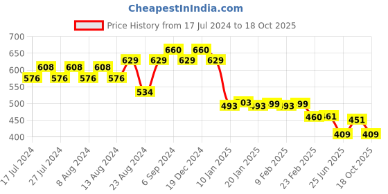 myntra.com Friskers Men Turquoise Blue Printed Raw Edge T-shirt friskers Price History Graph from 17 Jul 2024 to 18 Oct 2025