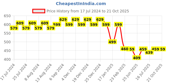 myntra.com Friskers Men Turquoise Blue Solid Hooded T-shirt friskers Price History Graph from 17 Jul 2024 to 21 Oct 2025