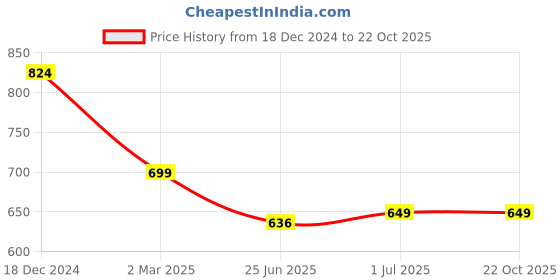 myntra.com Friskers Men Turquoise Blue Solid Round Neck T-shirt friskers Price History Graph from 18 Dec 2024 to 22 Oct 2025
