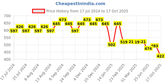 myntra.com Friskers Men Turquoise Blue Solid V-Neck T-shirt friskers Price History Graph from 17 Jul 2024 to 17 Oct 2025