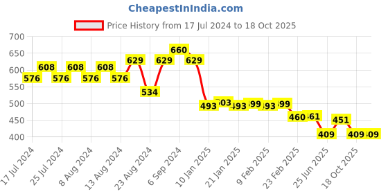 myntra.com Friskers Men Turquoise Blue Typography Printed Applique T-shirt friskers Price History Graph from 17 Jul 2024 to 17 Oct 2025