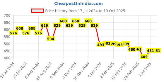 myntra.com Friskers Men Turquoise Blue Typography Printed T-shirt friskers Price History Graph from 17 Jul 2024 to 17 Oct 2025