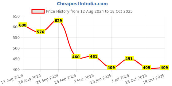 myntra.com Friskers Men Turquoise Blue Typography Printed T-shirt friskers Price History Graph from 12 Aug 2024 to 18 Oct 2025