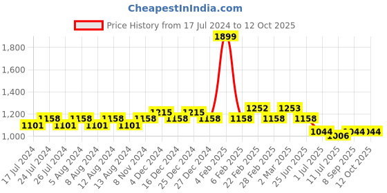 myntra.com Friskers Men Typhography Printed Fleece Pullover Sweatshirt friskers Price History Graph from 17 Jul 2024 to 11 Oct 2025