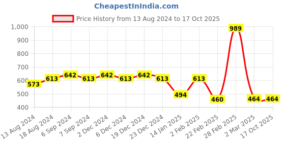 myntra.com Friskers Men Typography Printed Monochrome Applique T-shirt friskers Price History Graph from 13 Aug 2024 to 16 Oct 2025