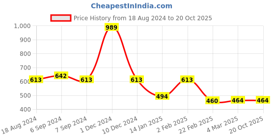 myntra.com Friskers Men Typography Printed Monochrome Applique T-shirt friskers Price History Graph from 18 Aug 2024 to 20 Oct 2025