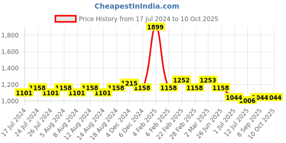 myntra.com Friskers Men Typography Printed Pullover Sweatshirt friskers Price History Graph from 17 Jul 2024 to 8 Oct 2025