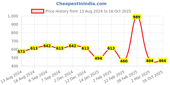 myntra.com Friskers Men Typography Printed Raw Edge T-shirt friskers Price History Graph from 13 Aug 2024 to 15 Oct 2025