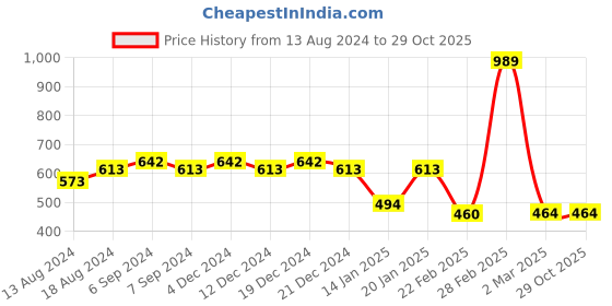 myntra.com Friskers Men Varsity Printed Hooded Raw Edge T-shirt friskers Price History Graph from 13 Aug 2024 to 29 Oct 2025