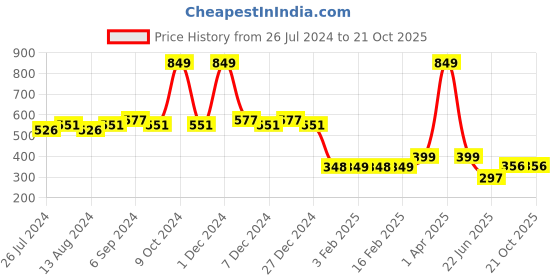 myntra.com Friskers Men White & Black Printed Cotton Apple Cut Gym Vest friskers Price History Graph from 26 Jul 2024 to 21 Oct 2025