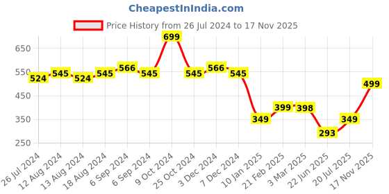myntra.com Friskers Men White & Black Sleep Printed Pure Cotton Apple Cut Gym Vest C33-02 friskers Price History Graph from 26 Jul 2024 to 17 Nov 2025