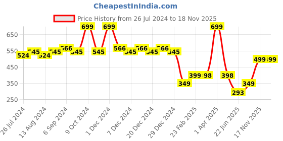myntra.com Friskers Men White & Black Smily Printed Pure Cotton Apple Cut Gym Vest C41-02 friskers Price History Graph from 26 Jul 2024 to 17 Nov 2025