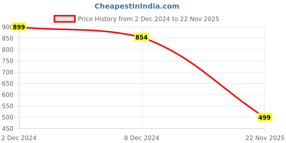 myntra.com Friskers Men White & Black Typography Printed Cotton T-shirt friskers Price History Graph from 2 Dec 2024 to 22 Nov 2025