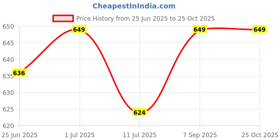 myntra.com Friskers Men White & ghost white Colourblocked V-Neck Slim Fit T-shirt friskers Price History Graph from 25 Jun 2025 to 24 Oct 2025