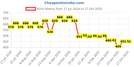 myntra.com Friskers Men White & ghost white Typography Printed Applique T-shirt friskers Price History Graph from 17 Jul 2024 to 17 Oct 2025