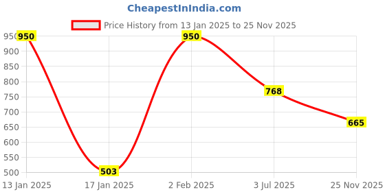 myntra.com Friskers Men White & Grey 2 T-shirt friskers Price History Graph from 13 Jan 2025 to 25 Nov 2025