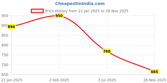 myntra.com Friskers Men White & Yellow 2 Printed T-shirt friskers Price History Graph from 21 Jan 2025 to 26 Nov 2025